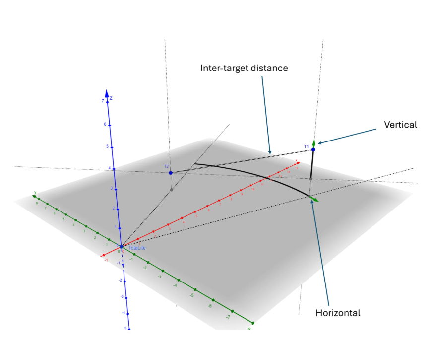 Measurement components inter-target distanc